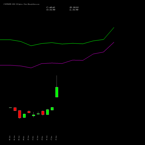 UNITDSPR 1350 CE (CALL) 28 July 2026 options price chart analysis United Spirits Limited 