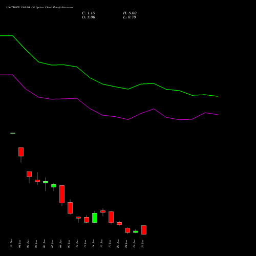 UNITDSPR 1360.00 CE (CALL) 27 January 2026 options price chart analysis United Spirits Limited 