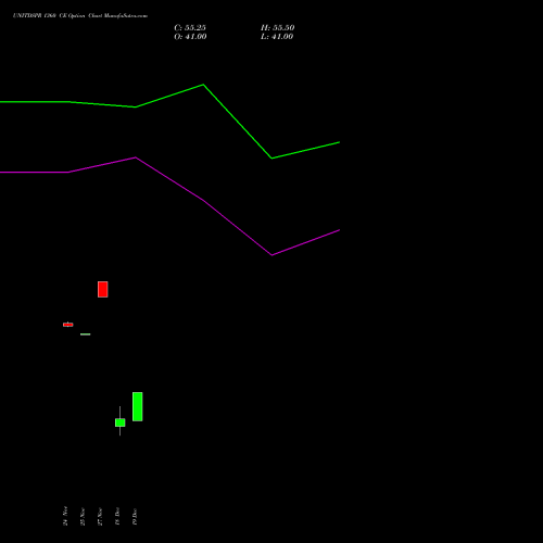 Live UNITDSPR 1360 CE (CALL) 30 December 2025 options price chart analysis United Spirits Limited 