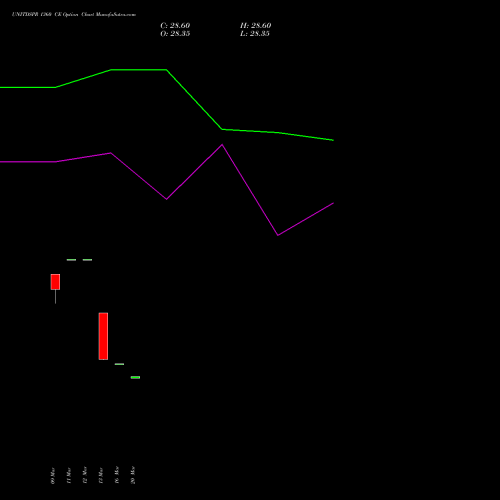 UNITDSPR 1360 CE (CALL) 28 April 2026 options price chart analysis United Spirits Limited 