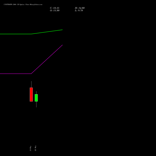 UNITDSPR 1360 CE (CALL) 30 June 2026 options price chart analysis United Spirits Limited 