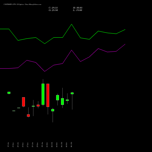 UNITDSPR 1370 CE (CALL) 24 February 2026 options price chart analysis United Spirits Limited 