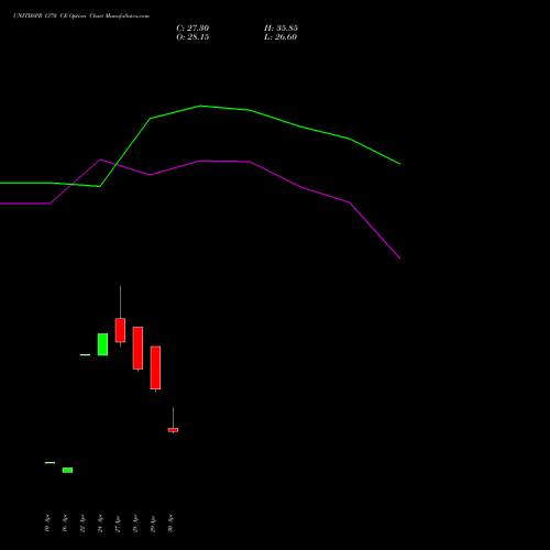 UNITDSPR 1370 CE (CALL) 26 May 2026 options price chart analysis United Spirits Limited 