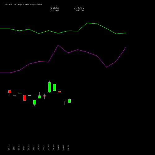 Live UNITDSPR 1380 CE (CALL) 30 December 2025 options price chart analysis United Spirits Limited 