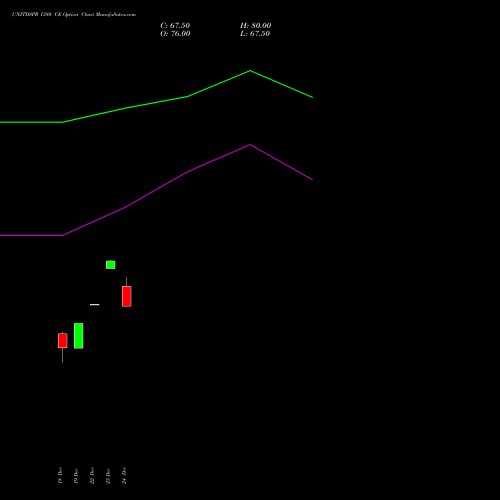 UNITDSPR 1380 CE (CALL) 27 January 2026 options price chart analysis United Spirits Limited 