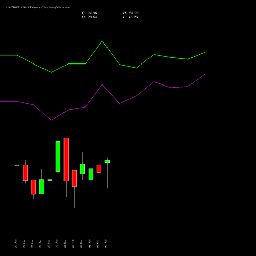 UNITDSPR 1380 CE (CALL) 24 February 2026 options price chart analysis United Spirits Limited 
