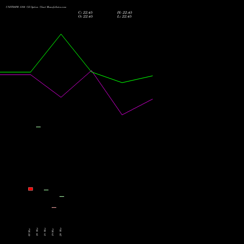 UNITDSPR 1380 CE (CALL) 28 April 2026 options price chart analysis United Spirits Limited 