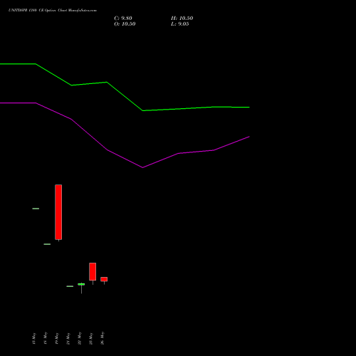 UNITDSPR 1380 CE (CALL) 30 June 2026 options price chart analysis United Spirits Limited 