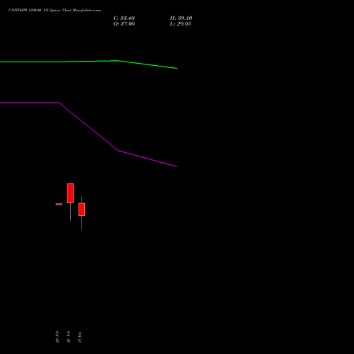 UNITDSPR 1390.00 CE (CALL) 30 March 2026 options price chart analysis United Spirits Limited 