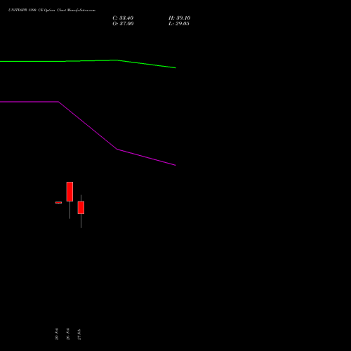 UNITDSPR 1390 CE (CALL) 30 March 2026 options price chart analysis United Spirits Limited 