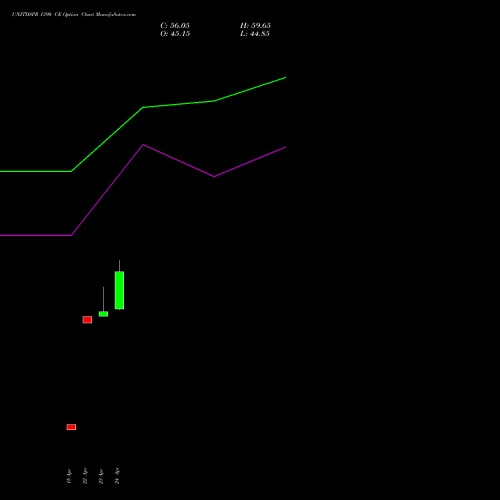 UNITDSPR 1390 CE (CALL) 26 May 2026 options price chart analysis United Spirits Limited 