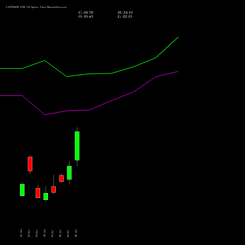 UNITDSPR 1390 CE (CALL) 28 July 2026 options price chart analysis United Spirits Limited 