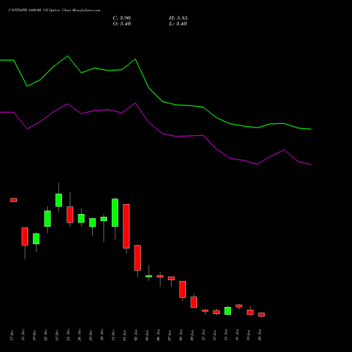 UNITDSPR 1400.00 CE (CALL) 27 January 2026 options price chart analysis United Spirits Limited 