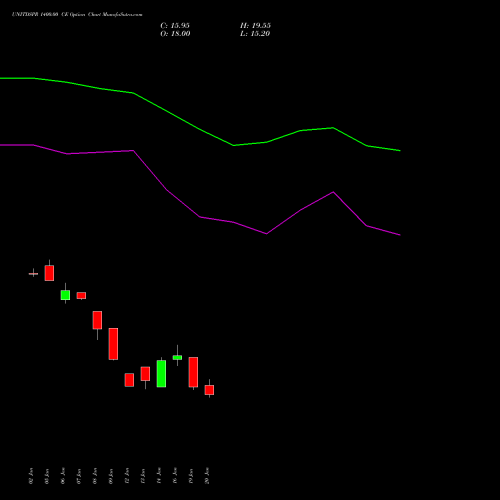 UNITDSPR 1400.00 CE (CALL) 24 February 2026 options price chart analysis United Spirits Limited 