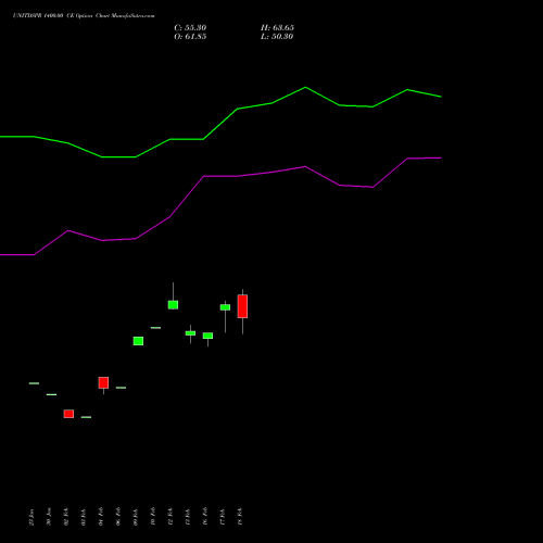 UNITDSPR 1400.00 CE (CALL) 30 March 2026 options price chart analysis United Spirits Limited 