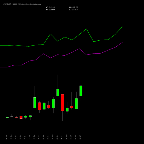 UNITDSPR 1400.00 CE (CALL) 28 July 2026 options price chart analysis United Spirits Limited 
