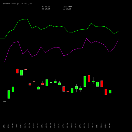 Live UNITDSPR 1400 CE (CALL) 30 December 2025 options price chart analysis United Spirits Limited 