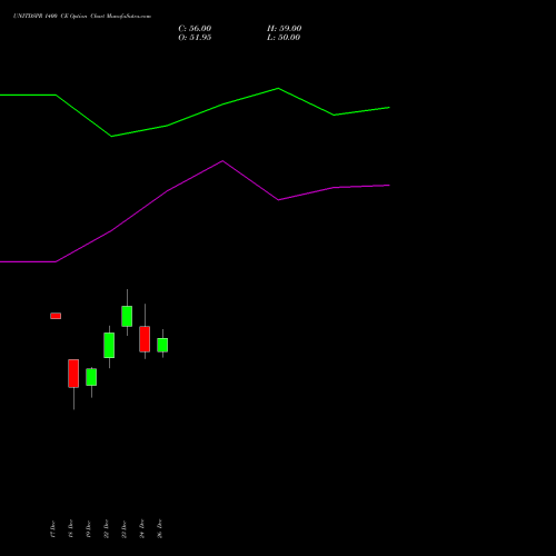UNITDSPR 1400 CE (CALL) 27 January 2026 options price chart analysis United Spirits Limited 