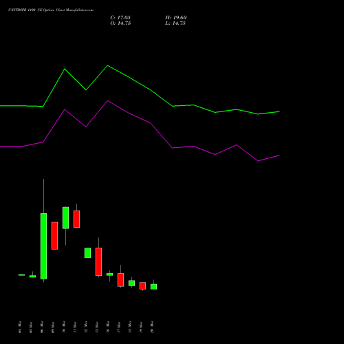 UNITDSPR 1400 CE (CALL) 28 April 2026 options price chart analysis United Spirits Limited 