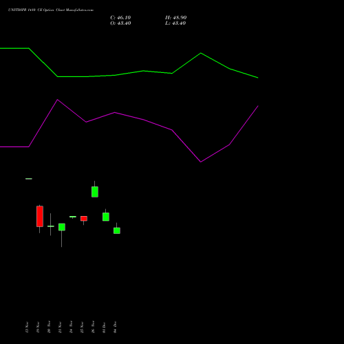 Live UNITDSPR 1410 CE (CALL) 30 December 2025 options price chart analysis United Spirits Limited 