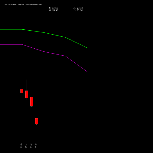 UNITDSPR 1410 CE (CALL) 26 May 2026 options price chart analysis United Spirits Limited 