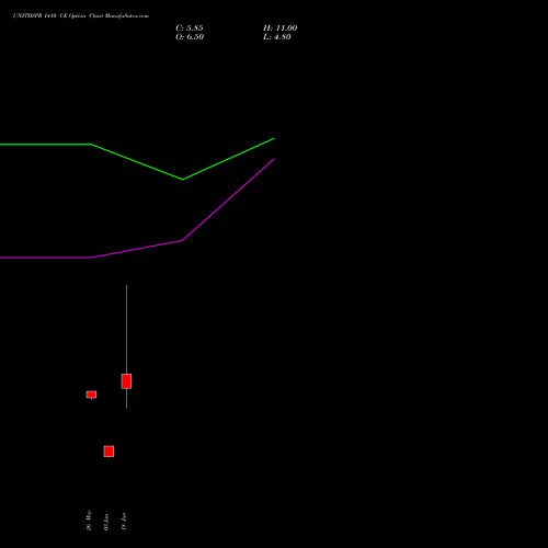 UNITDSPR 1410 CE (CALL) 30 June 2026 options price chart analysis United Spirits Limited 