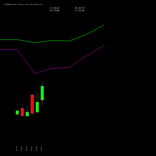 UNITDSPR 1410 CE (CALL) 28 July 2026 options price chart analysis United Spirits Limited 
