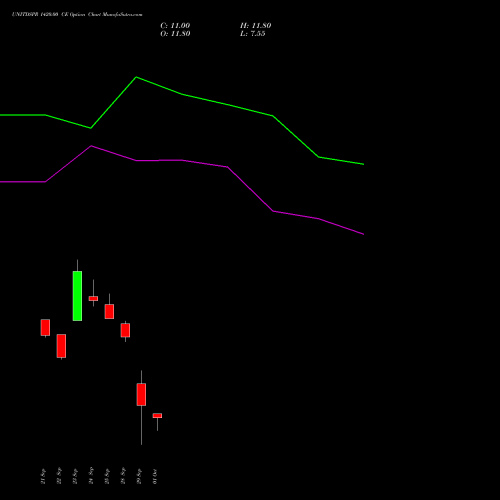 UNITDSPR 1420.00 CE (CALL) 27 October 2026 options price chart analysis United Spirits Limited 