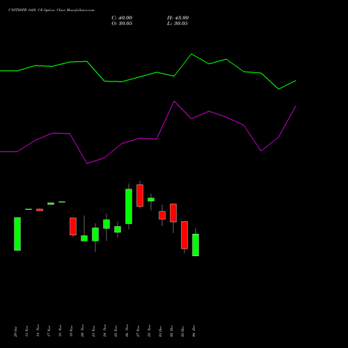 Live UNITDSPR 1420 CE (CALL) 30 December 2025 options price chart analysis United Spirits Limited 