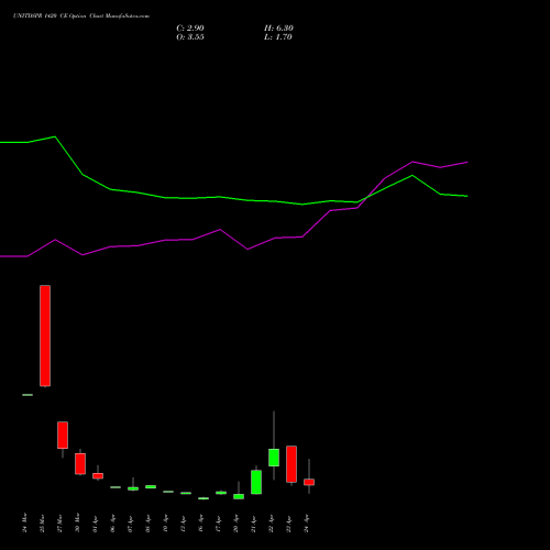 UNITDSPR 1420 CE (CALL) 28 April 2026 options price chart analysis United Spirits Limited 