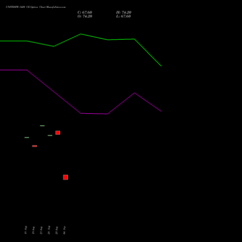 UNITDSPR 1420 CE (CALL) 29 September 2026 options price chart analysis United Spirits Limited 