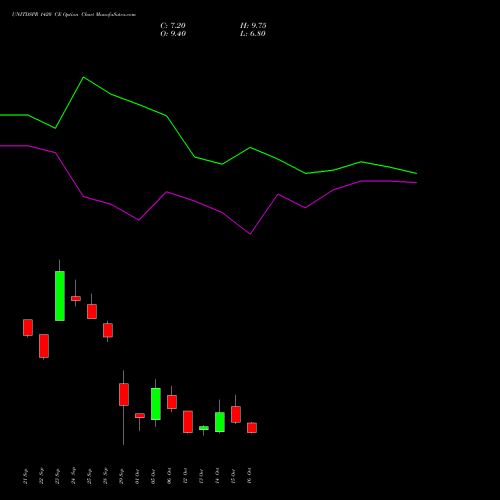 UNITDSPR 1420 CE (CALL) 27 October 2026 options price chart analysis United Spirits Limited 