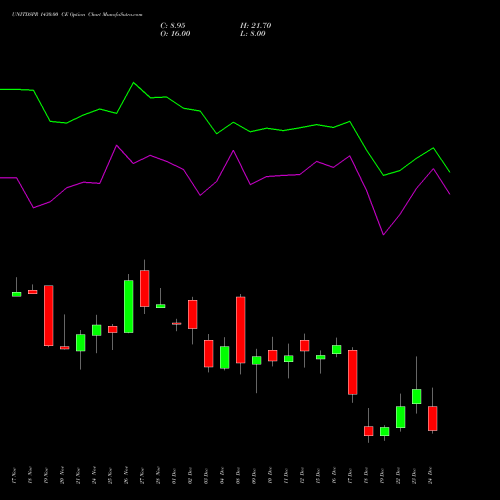 Live UNITDSPR 1430.00 CE (CALL) 30 December 2025 options price chart analysis United Spirits Limited 