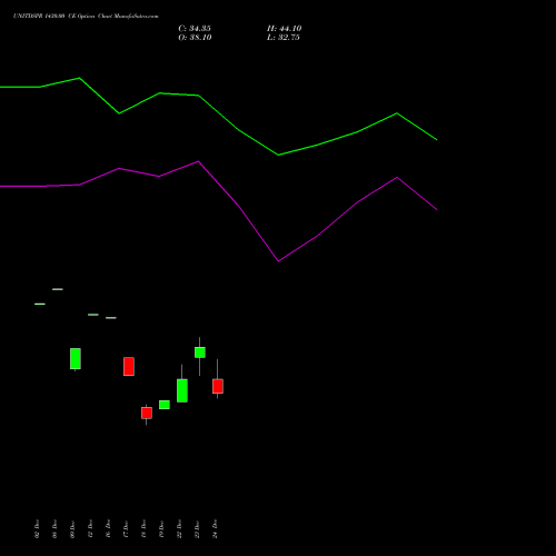 Live UNITDSPR 1430.00 CE (CALL) 27 January 2026 options price chart analysis United Spirits Limited 