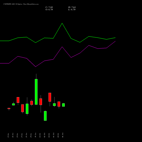 UNITDSPR 1430 CE (CALL) 24 February 2026 options price chart analysis United Spirits Limited 