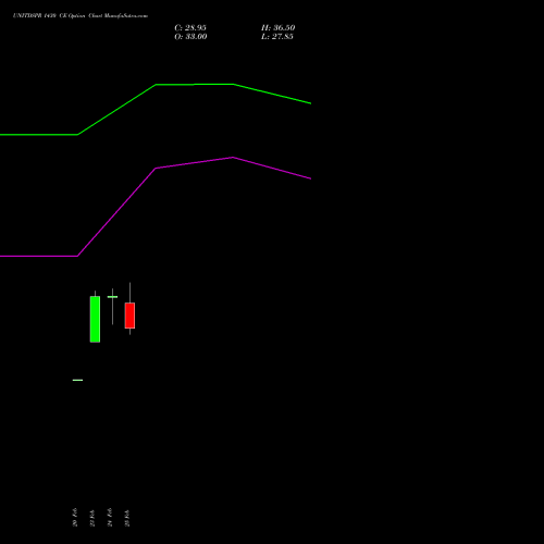 UNITDSPR 1430 CE (CALL) 30 March 2026 options price chart analysis United Spirits Limited 