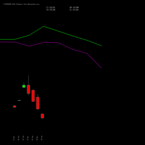 UNITDSPR 1430 CE (CALL) 26 May 2026 options price chart analysis United Spirits Limited 
