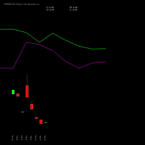 UNITDSPR 1430 CE (CALL) 30 June 2026 options price chart analysis United Spirits Limited 