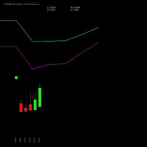 UNITDSPR 1430 CE (CALL) 28 July 2026 options price chart analysis United Spirits Limited 