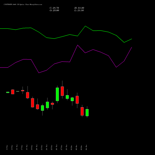 Live UNITDSPR 1440 CE (CALL) 30 December 2025 options price chart analysis United Spirits Limited 