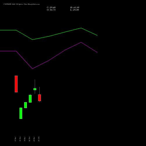 UNITDSPR 1440 CE (CALL) 27 January 2026 options price chart analysis United Spirits Limited 