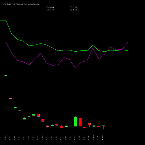 UNITDSPR 1440 CE (CALL) 24 February 2026 options price chart analysis United Spirits Limited 