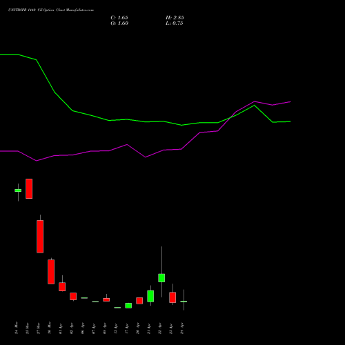 UNITDSPR 1440 CE (CALL) 28 April 2026 options price chart analysis United Spirits Limited 