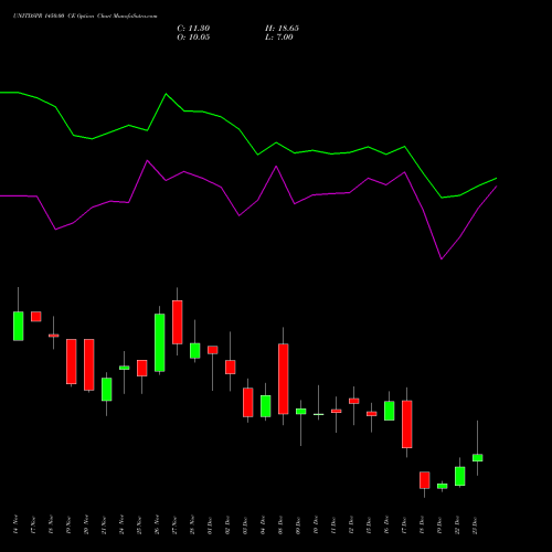 Live UNITDSPR 1450.00 CE (CALL) 30 December 2025 options price chart analysis United Spirits Limited 