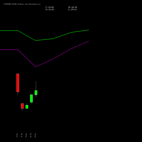 Live UNITDSPR 1450.00 CE (CALL) 27 January 2026 options price chart analysis United Spirits Limited 