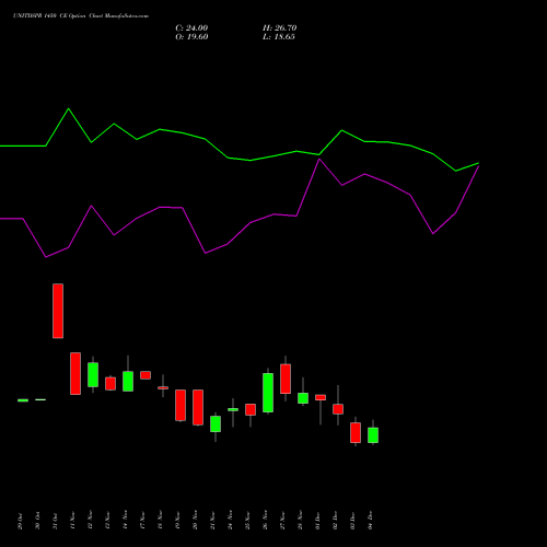 Live UNITDSPR 1450 CE (CALL) 30 December 2025 options price chart analysis United Spirits Limited 