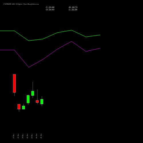 UNITDSPR 1450 CE (CALL) 27 January 2026 options price chart analysis United Spirits Limited 