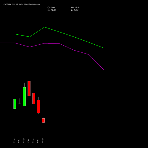 UNITDSPR 1450 CE (CALL) 26 May 2026 options price chart analysis United Spirits Limited 