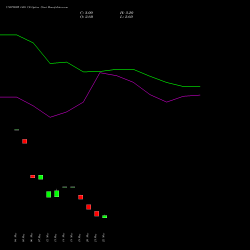 UNITDSPR 1450 CE (CALL) 30 June 2026 options price chart analysis United Spirits Limited 
