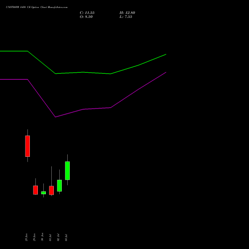 UNITDSPR 1450 CE (CALL) 28 July 2026 options price chart analysis United Spirits Limited 